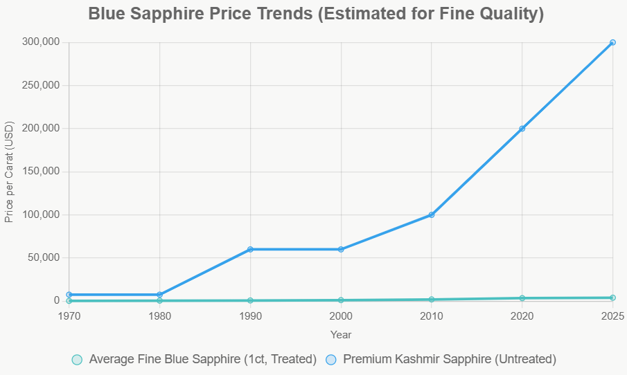 Blue sapphire prices have scaled abruptly from the 1970s to 2025, increasing 10–20× for top-tier stones and 5–10× for commercial quality